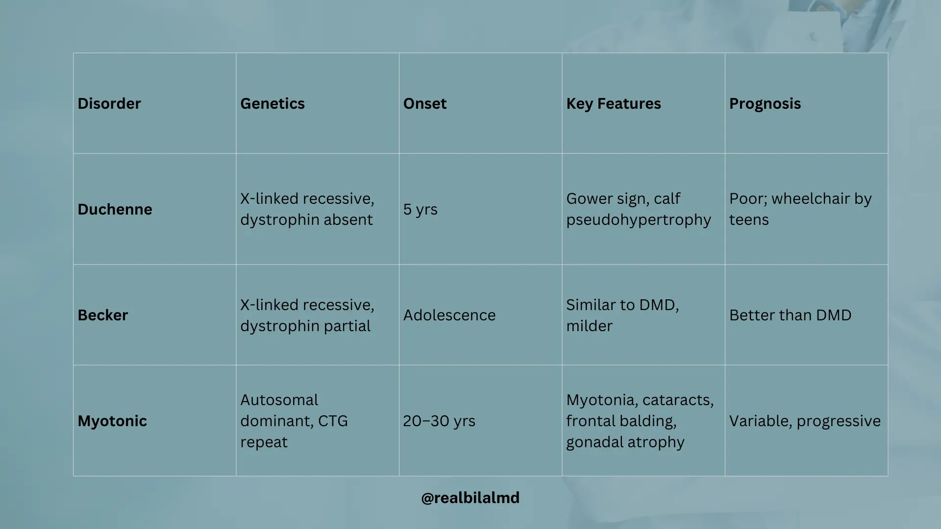 Table comparing Duchenne, Becker, and Myotonic Dystrophy: genetics, onset, clinical features, prognosis.