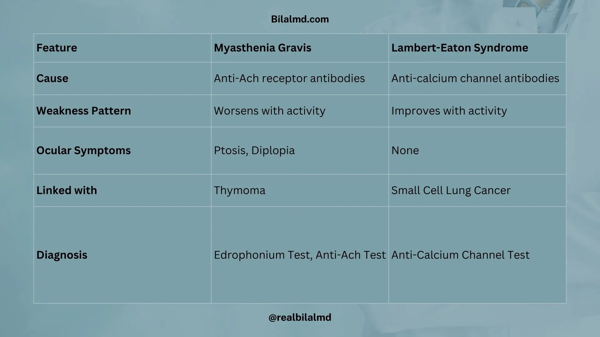 Comparison table of Myasthenia Gravis and Lambert-Eaton Syndrome showing causes, weakness pattern, ocular symptoms, associations, and diagnostic tests.