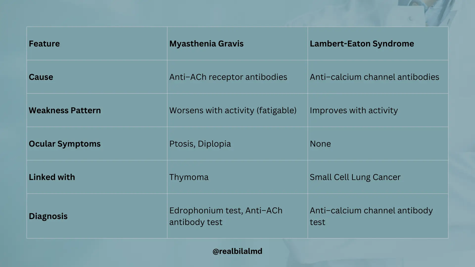 Comparison table of Myasthenia Gravis and Lambert-Eaton Syndrome showing causes, weakness pattern, ocular symptoms, associations, and diagnostic tests.