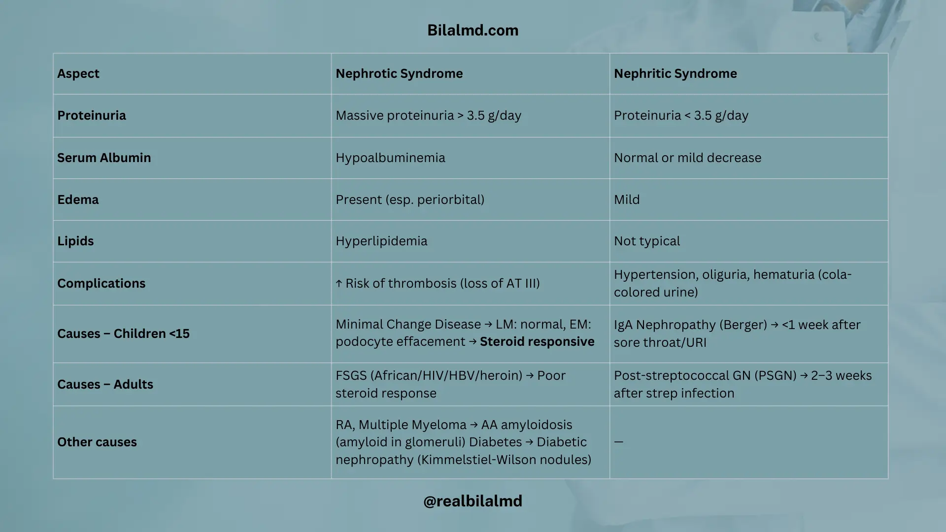 Comparison table of Nephrotic and Nephritic syndrome showing differences in proteinuria, edema, lipid changes, complications, and major causes in children and adults