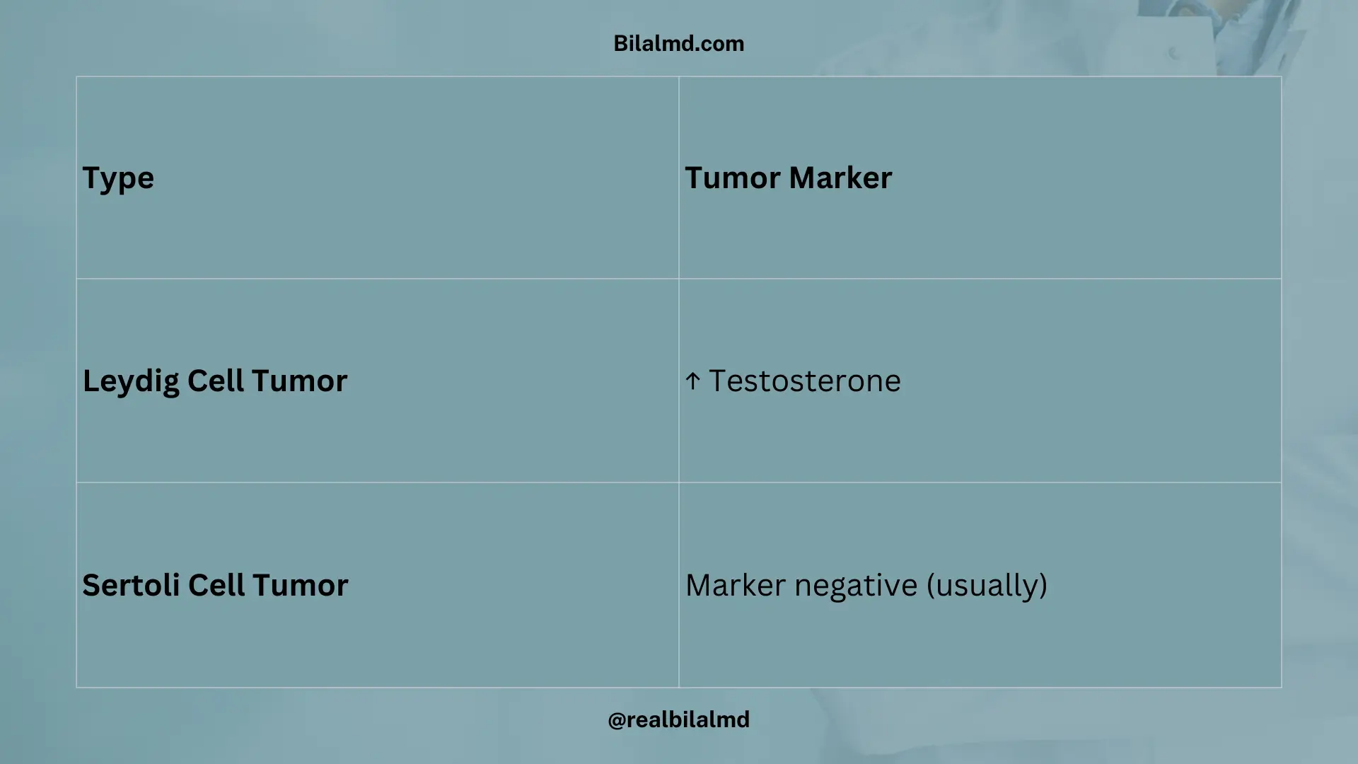 Non germ cell tumors including Leydig and Sertoli with tumor markers