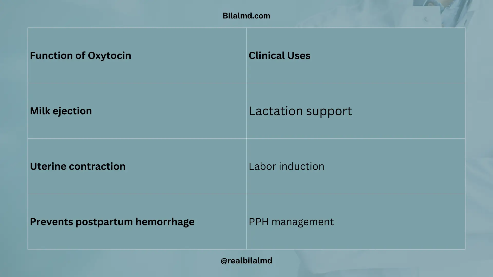 Table showing functions and clinical uses of oxytocin.
