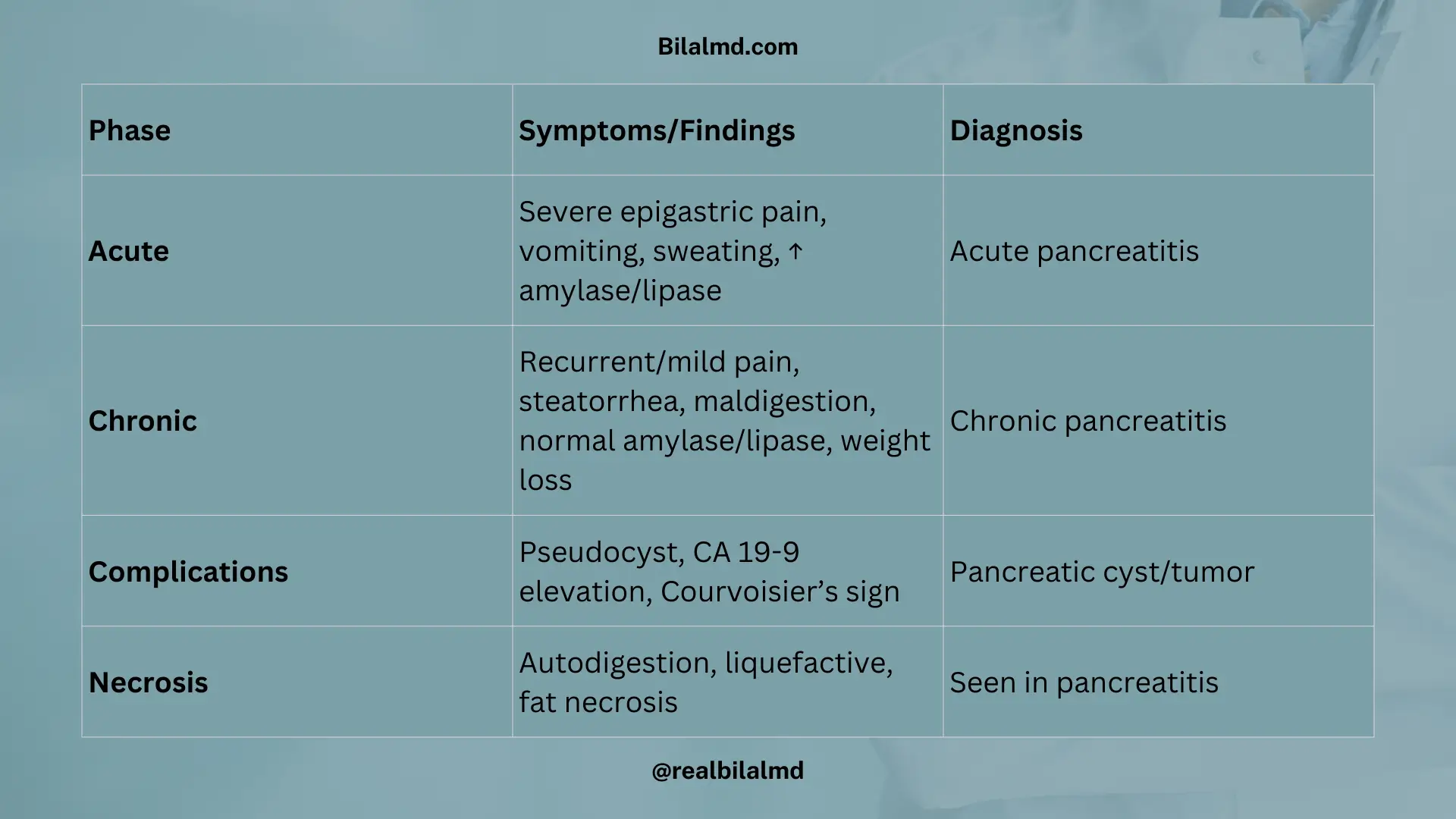 Acute and chronic pancreatitis symptoms, diagnosis, and necrosis types