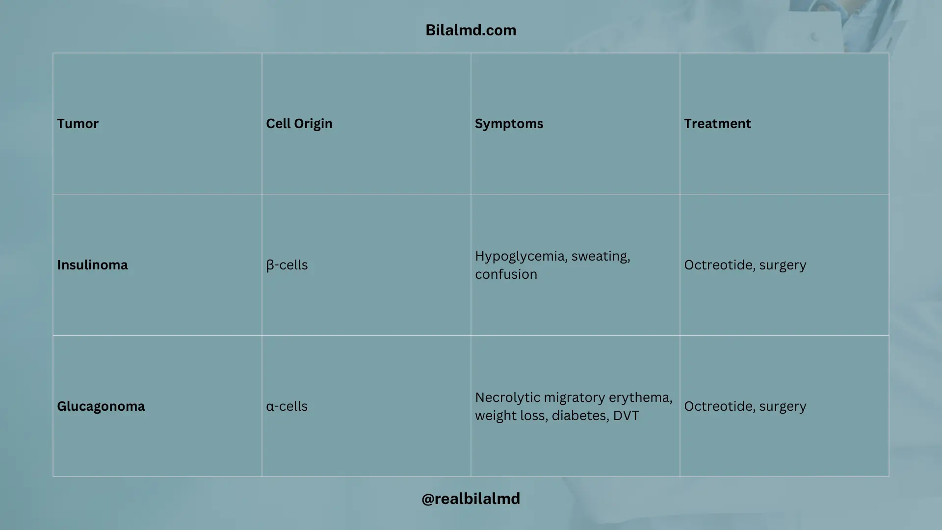 Table summarizing insulinoma and glucagonoma with origin, symptoms, and treatment.