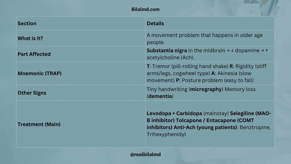 Table explaining Parkinson’s disease with TRAP mnemonic, symptoms, affected brain area, and treatments.