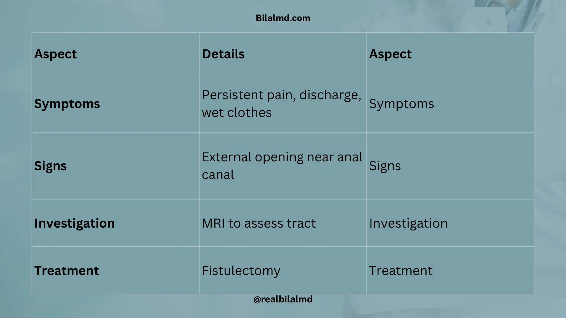 Perianal fistula causes, MRI diagnosis, and surgical treatment