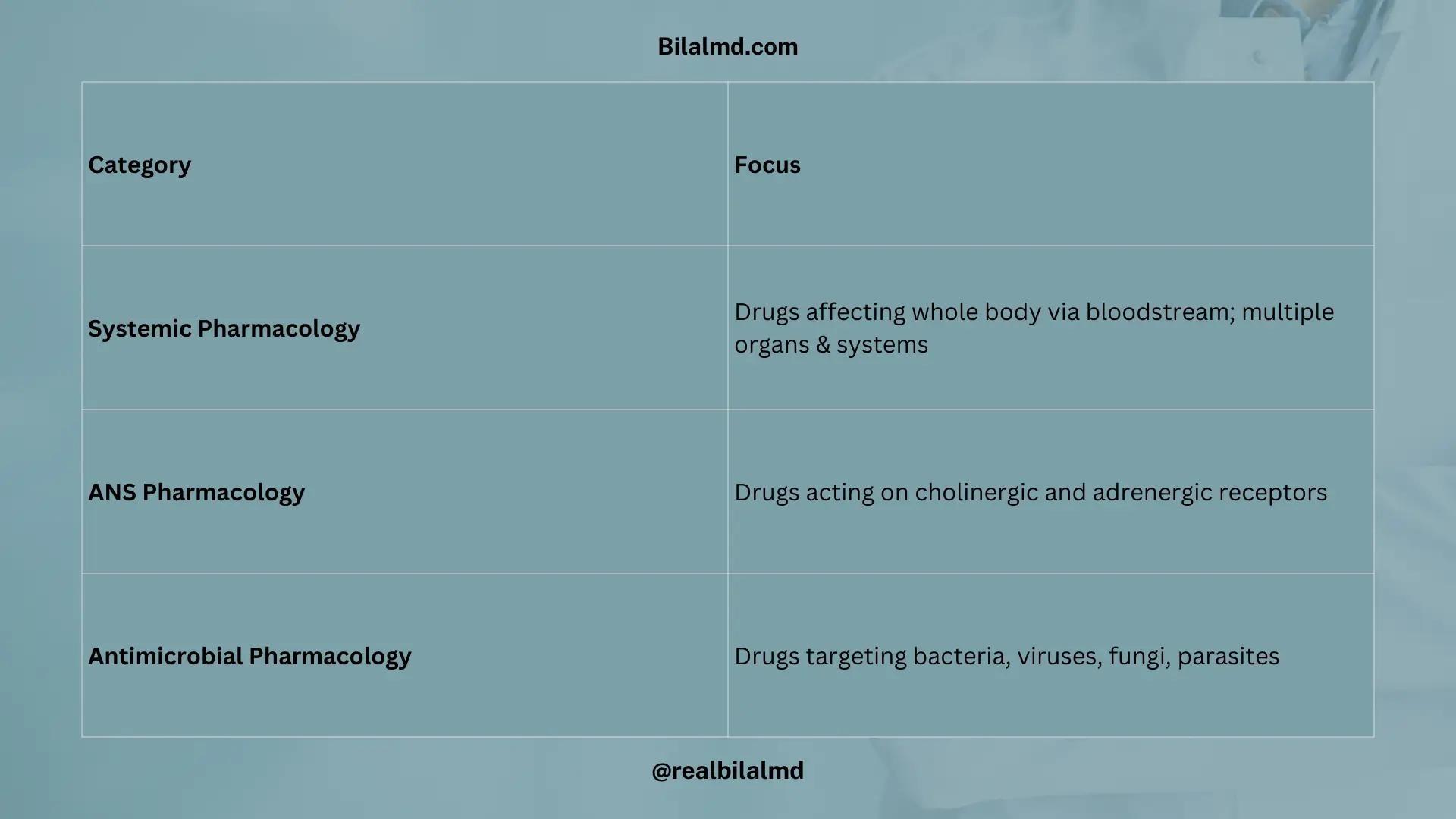 Three types of pharmacology: systemic, autonomic nervous system, and antimicrobial pharmacology with focus areas.