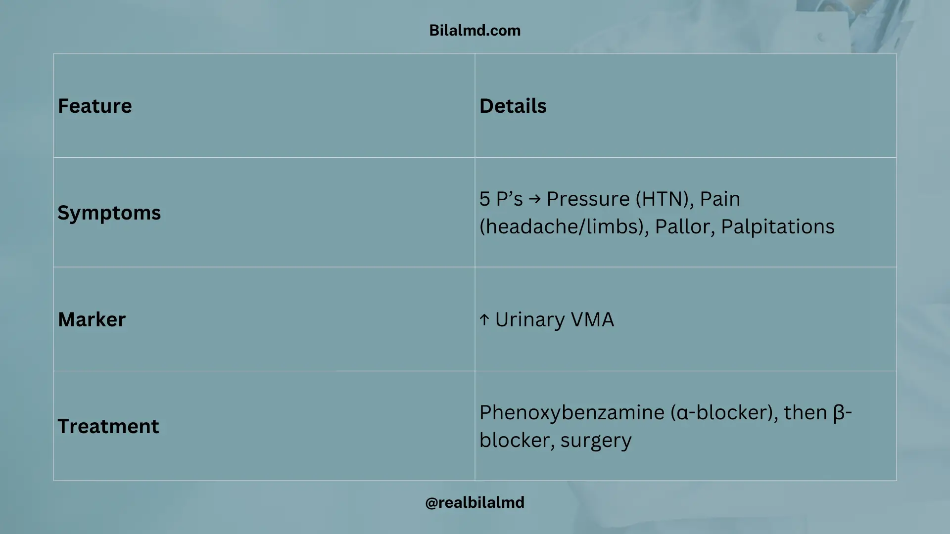 Table summarizing pheochromocytoma symptoms, diagnosis, and treatment.