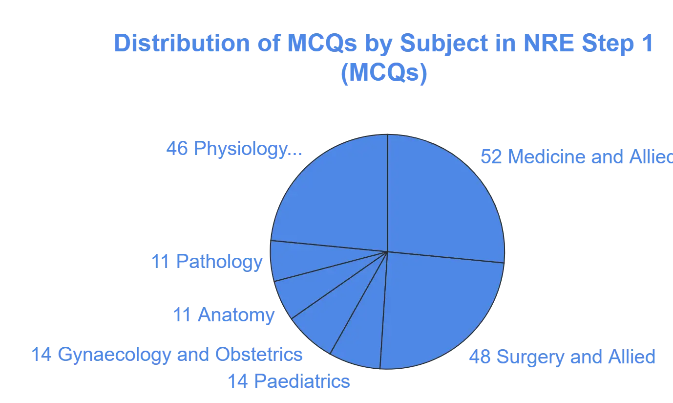 pmdc nre weightage divided into according to mcqs