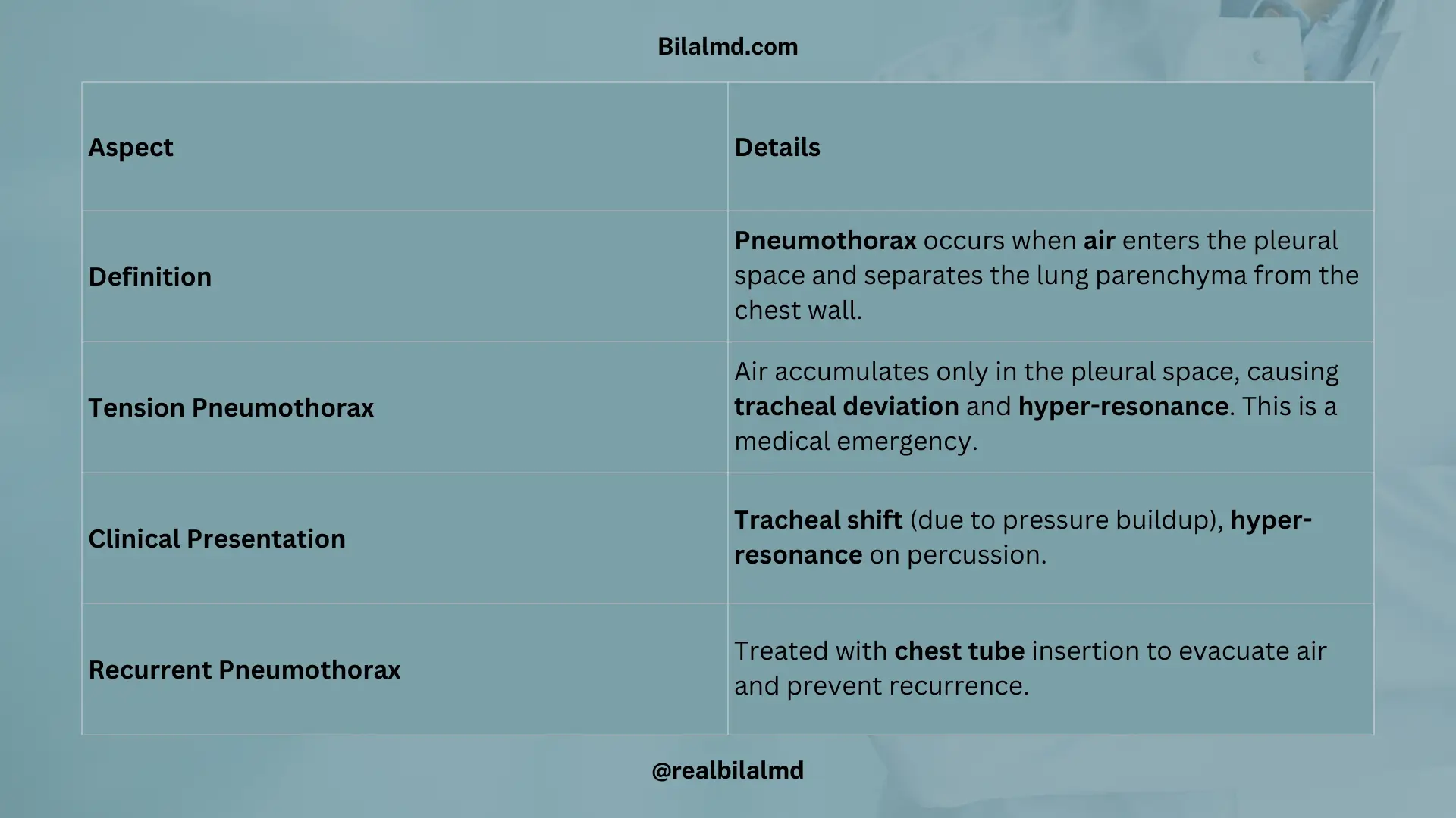 Tension pneumothorax with tracheal deviation and hyperresonance
