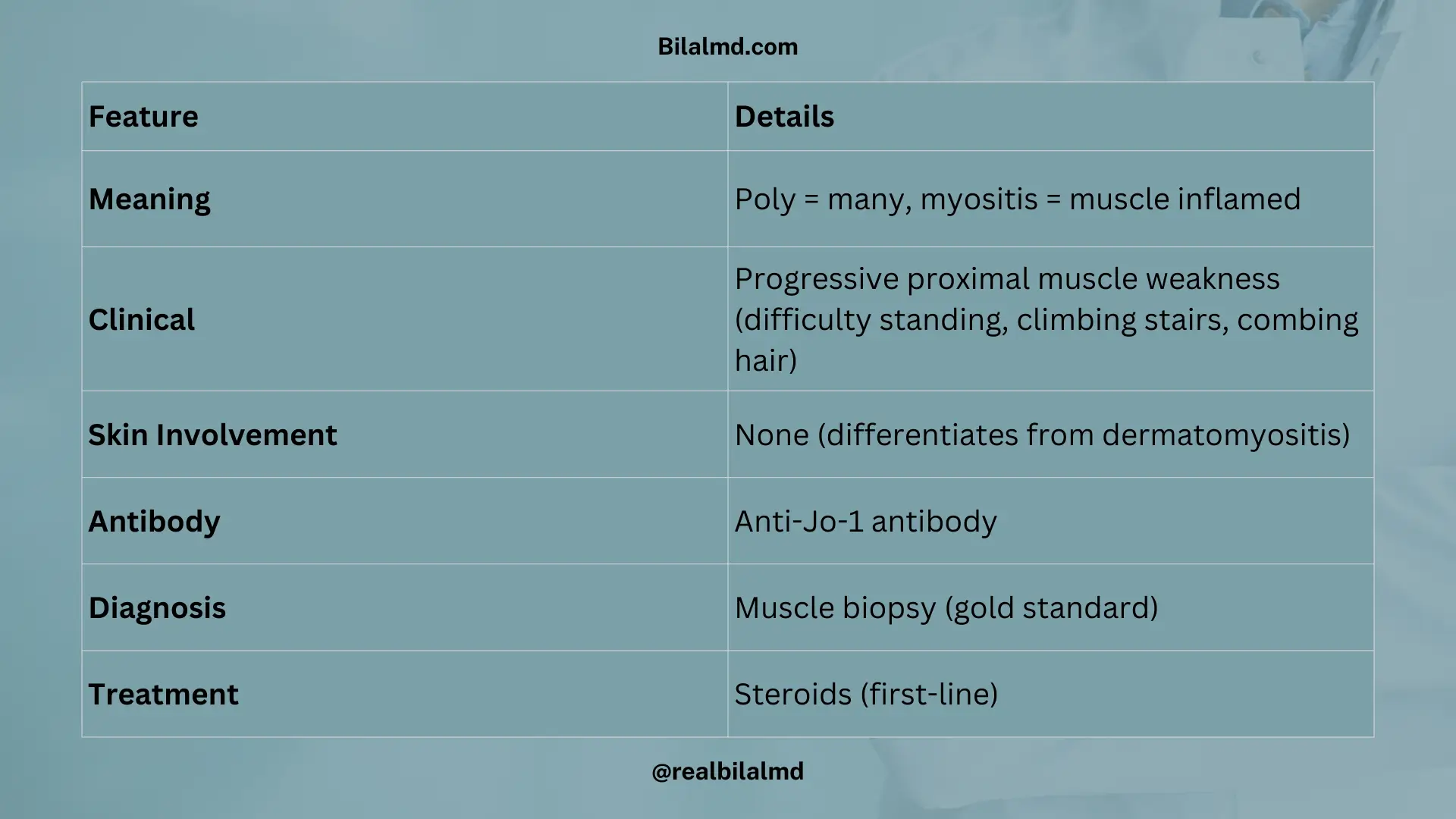 Table on polymyositis with proximal muscle weakness, anti-Jo-1 antibody, and steroid treatment
