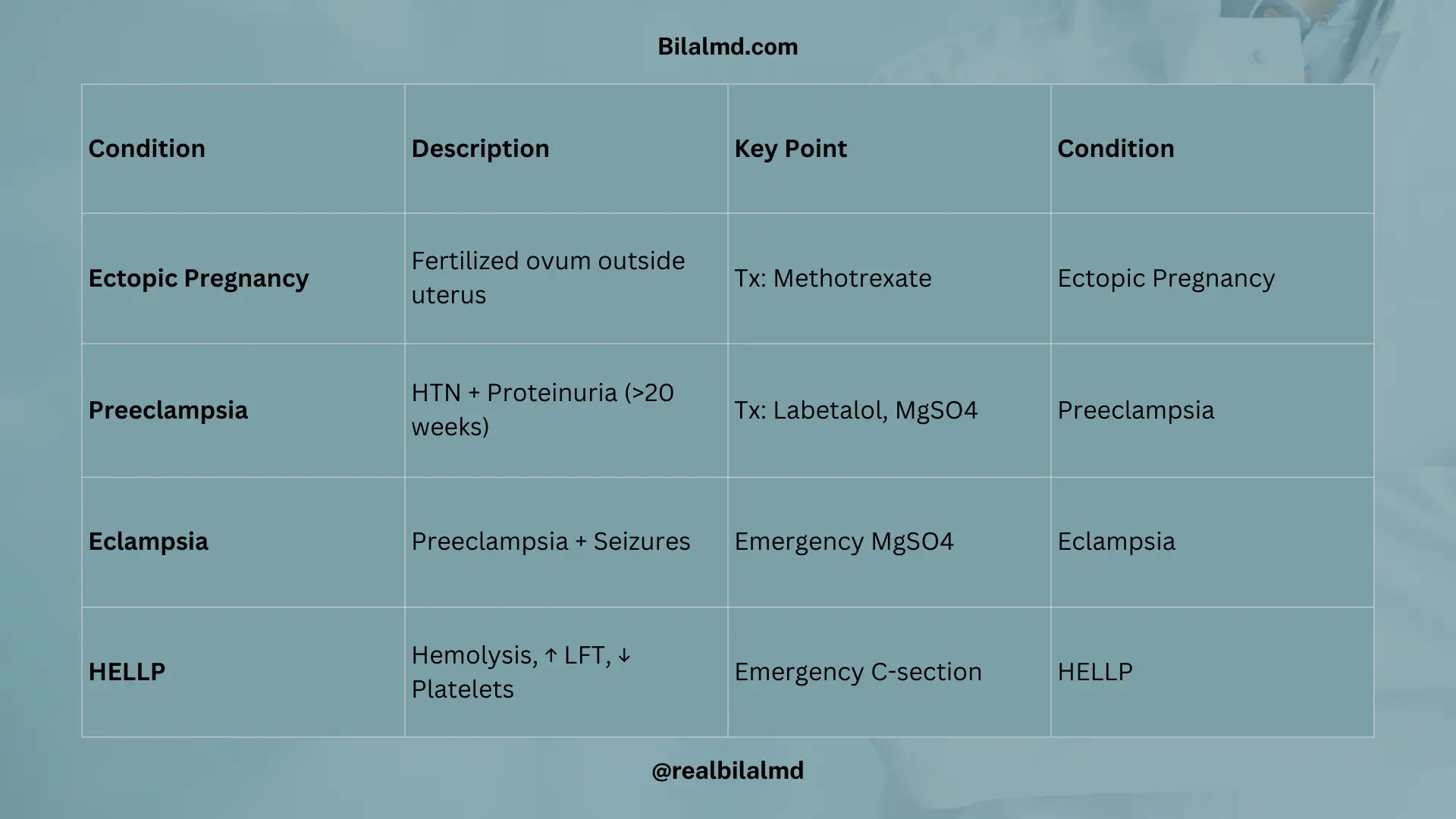 Table summarizing ectopic pregnancy, preeclampsia, eclampsia, and HELLP syndrome