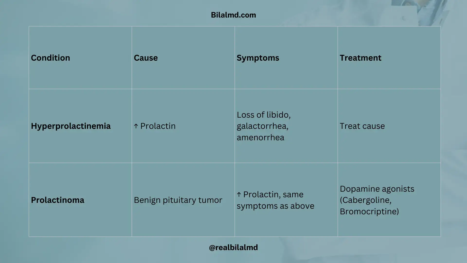 Table of prolactin-related disorders, symptoms, and treatments.