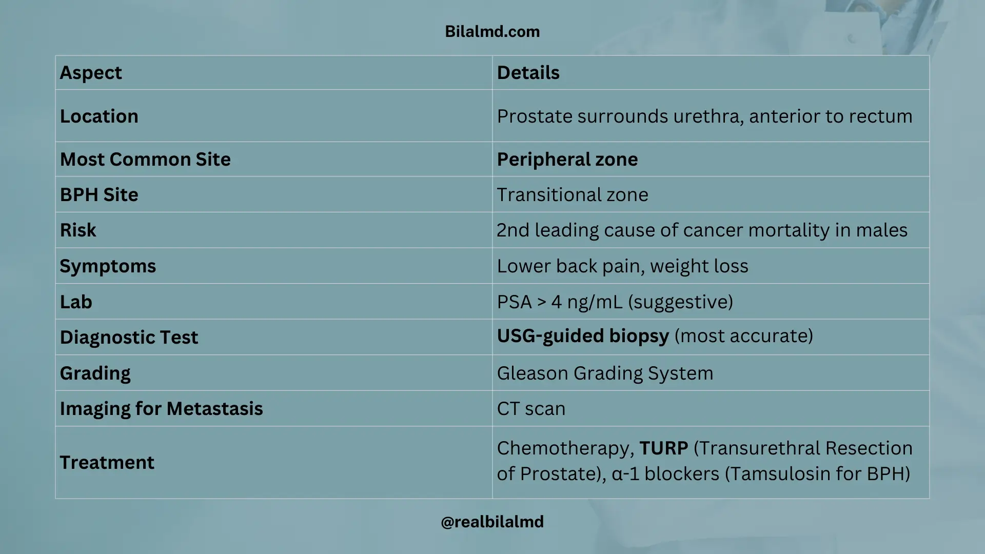 Prostate cancer risk factors, PSA levels, biopsy, and treatment