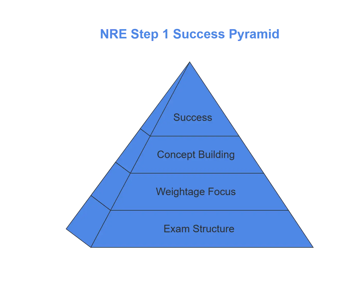 success pyramid to ace pmdc nre exam