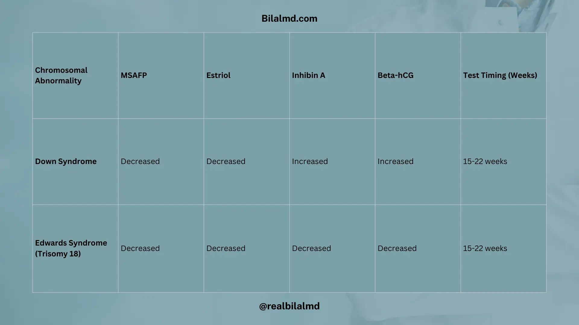 Table of quad screen results for Down syndrome, Edwards syndrome, and neural tube defects