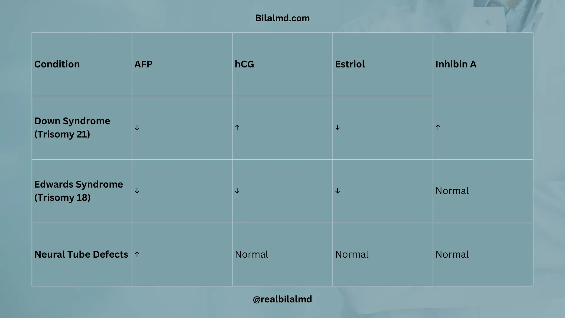 Table of quad screen results for Down syndrome, Edwards syndrome, and neural tube defects