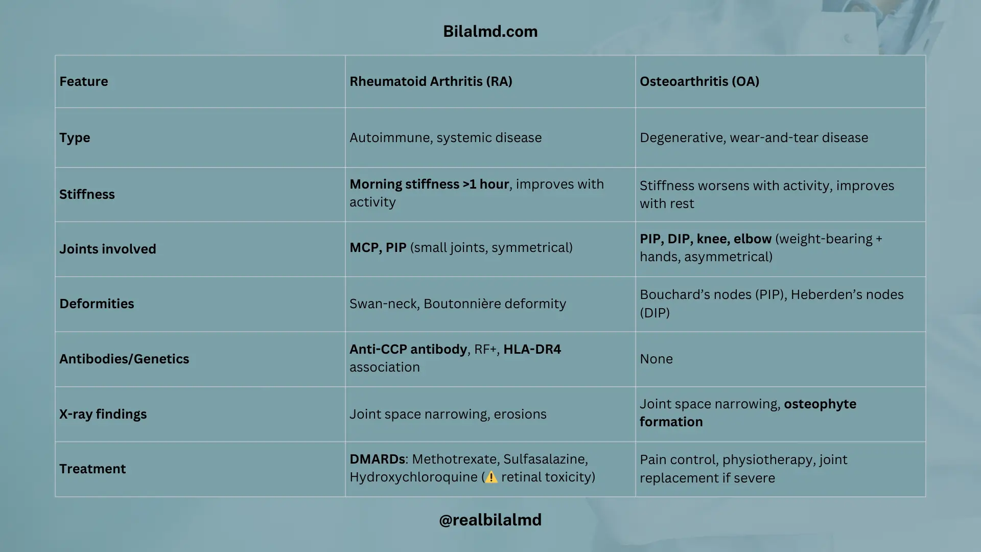 Comparison table of rheumatoid arthritis versus osteoarthritis including type, stiffness pattern, joints involved, deformities, antibodies, X-ray findings, and treatment
