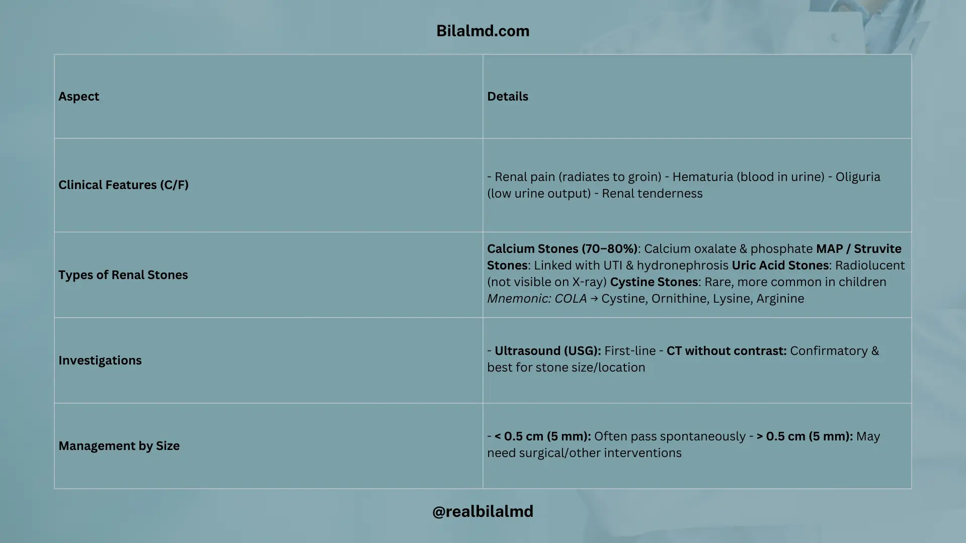 Comparison table of renal stones showing clinical features, types, investigations, and management by size. Clinical features include renal pain radiating to the groin, hematuria, oliguria, and renal tenderness. Types include calcium stones, struvite (MAP) stones, uric acid stones, and cystine stones remembered by the mnemonic COLA. Investigations include ultrasound as initial imaging and CT without contrast as confirmatory. Management: stones less than 5 mm may pass spontaneously, while larger stones require surgical intervention