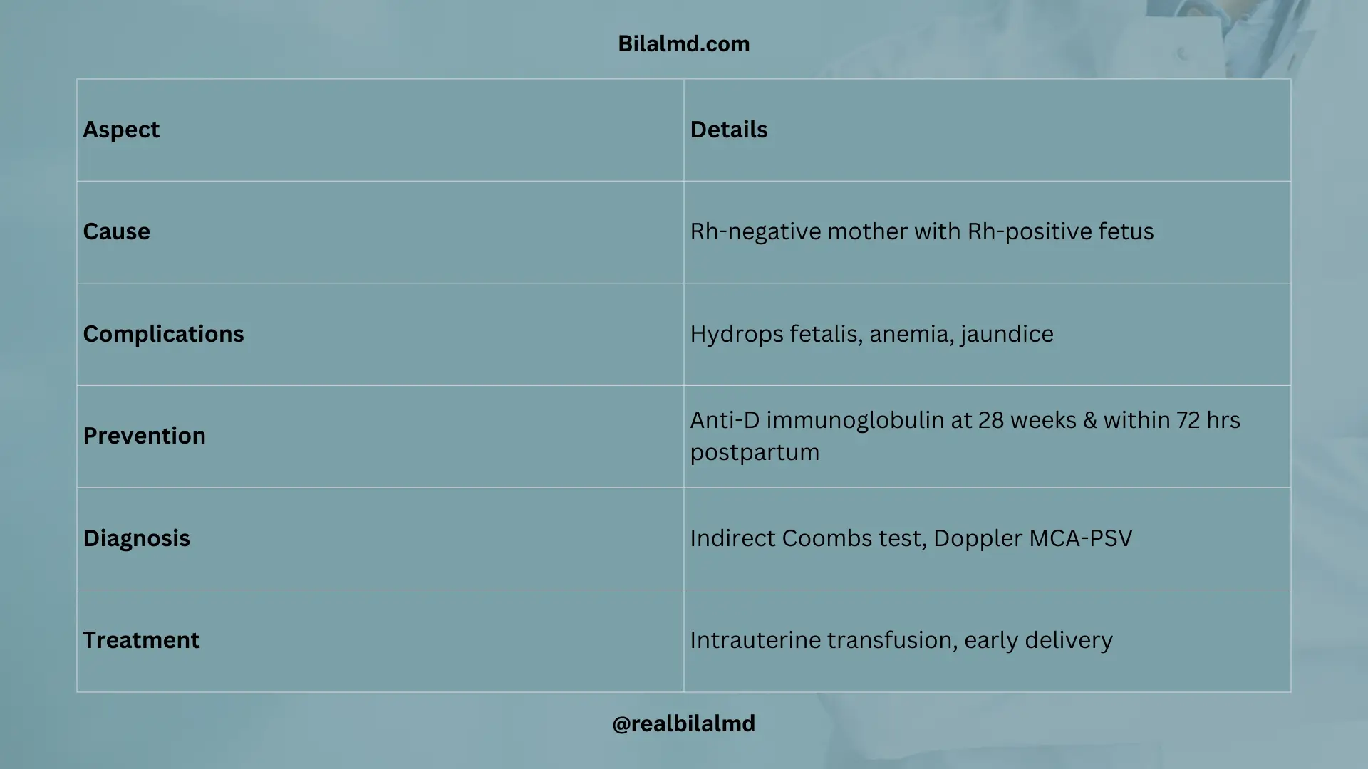 Table explaining Rh isoimmunization with cause, complications, prevention, diagnosis, and treatment