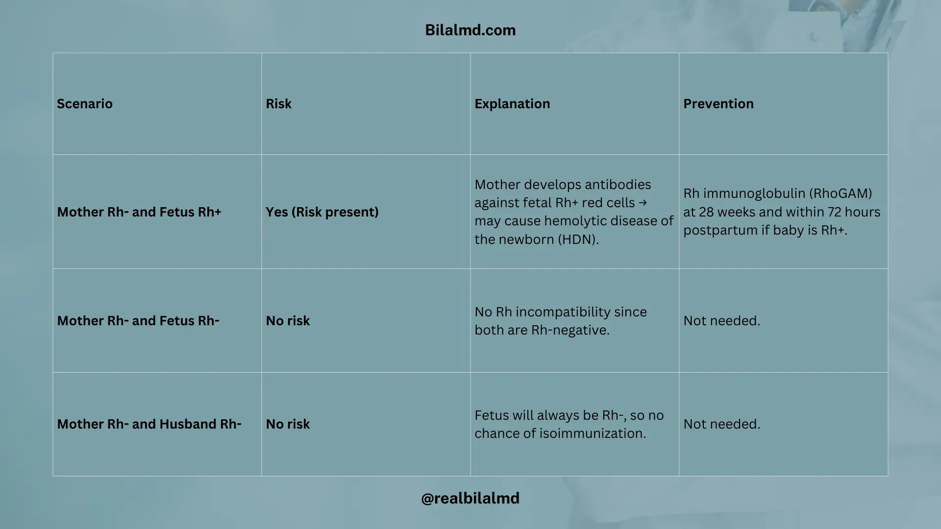 Table explaining Rh isoimmunization with cause, complications, prevention, diagnosis, and treatment