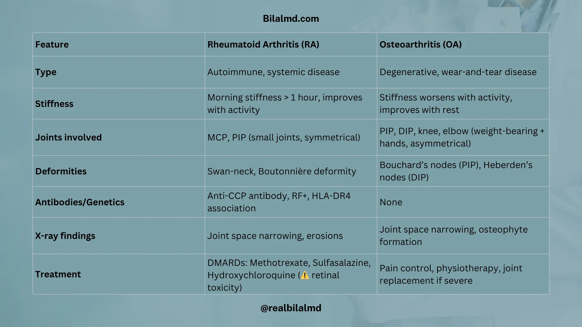 Comparison table of rheumatoid arthritis versus osteoarthritis including type, stiffness pattern, joints involved, deformities, antibodies, X-ray findings, and treatment