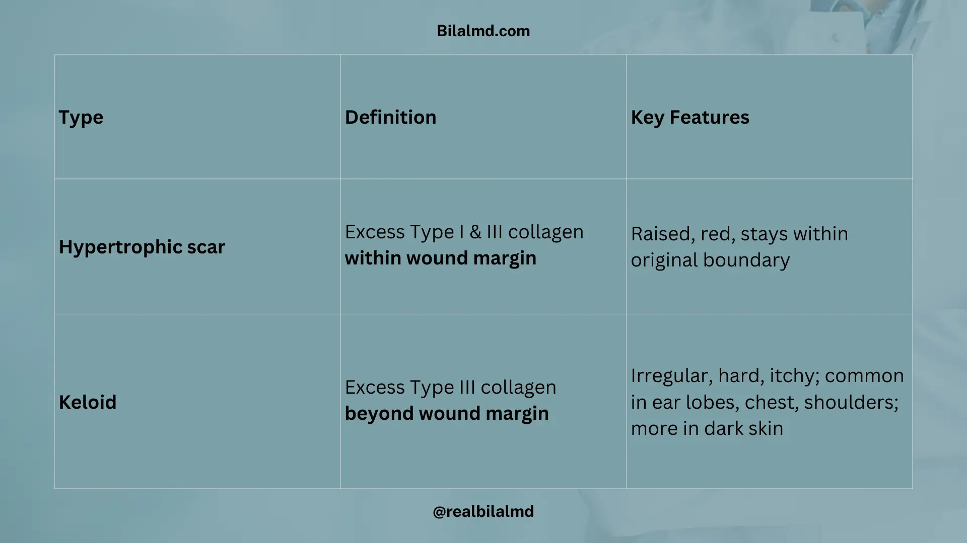 Table comparing hypertrophic scar and keloid with collagen type, boundary, and features