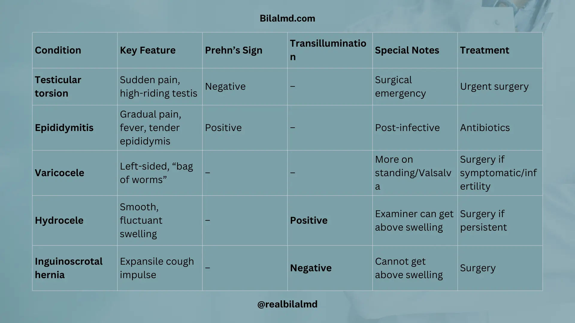 Table of scrotal complaints including torsion, epididymitis, varicocele, hydrocele, and hernia with key clinical signs and treatments