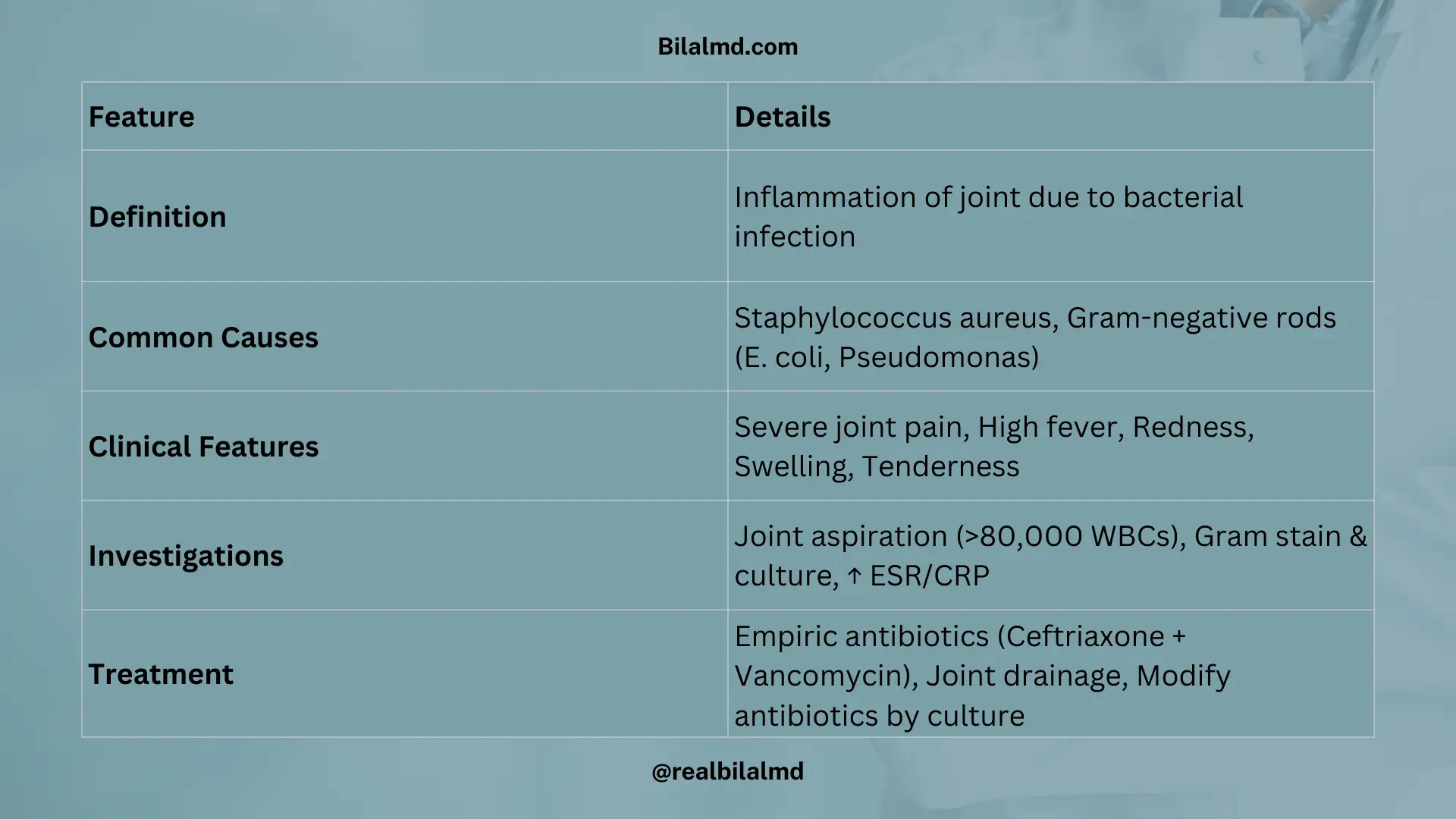 Table on septic arthritis causes, features, investigations, and treatment