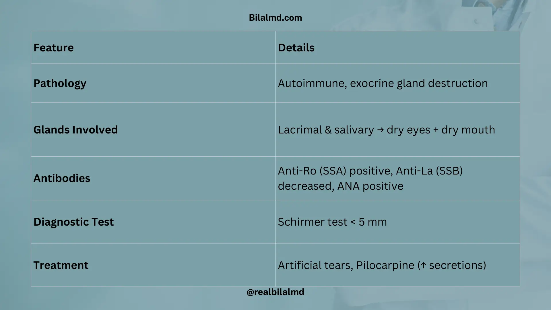 Table on Sjögren syndrome with dry eyes, dry mouth, antibodies, Schirmer test, and treatment