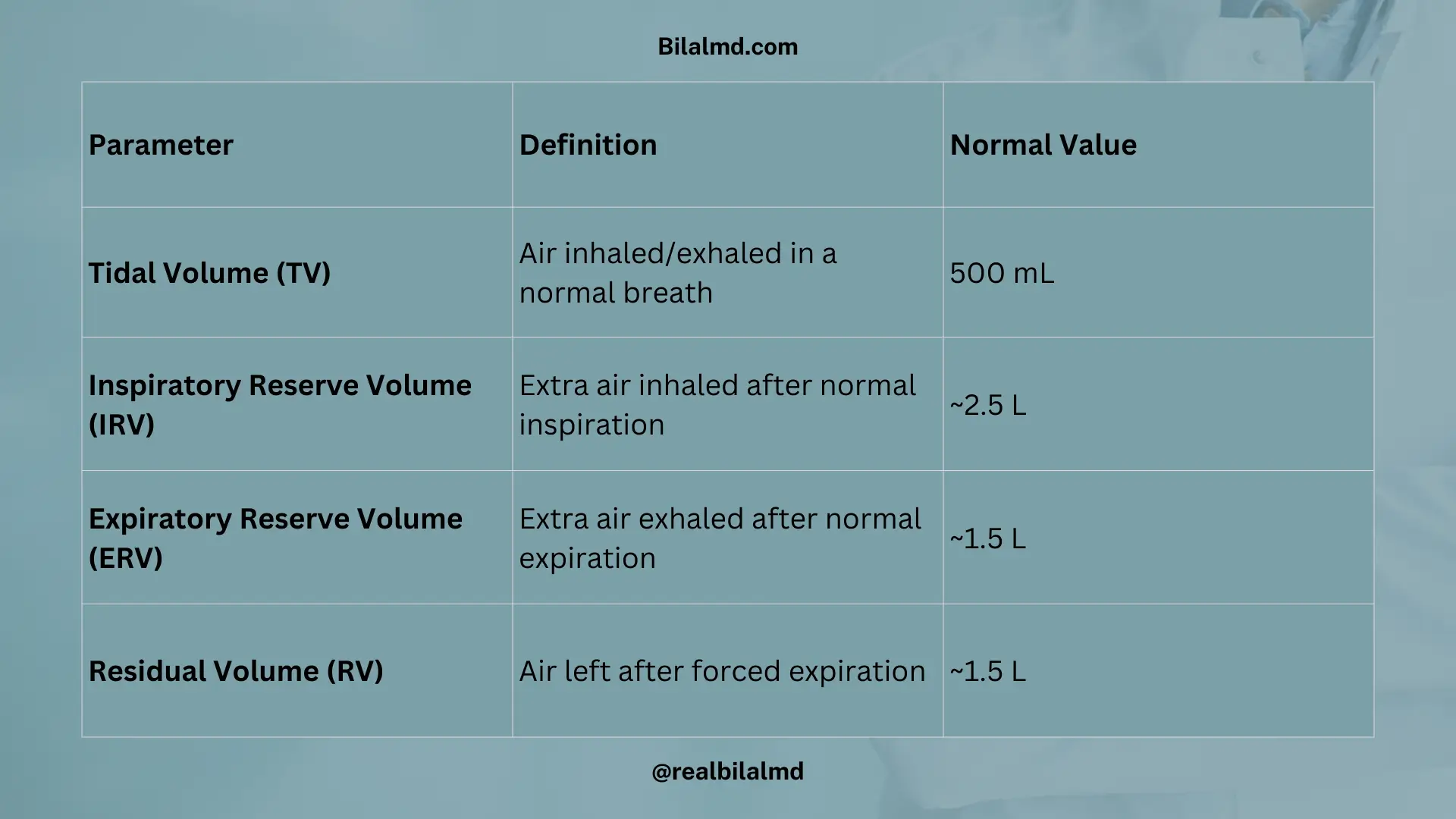 Spirometry showing tidal volume, inspiratory reserve volume, expiratory reserve volume, and residual volume