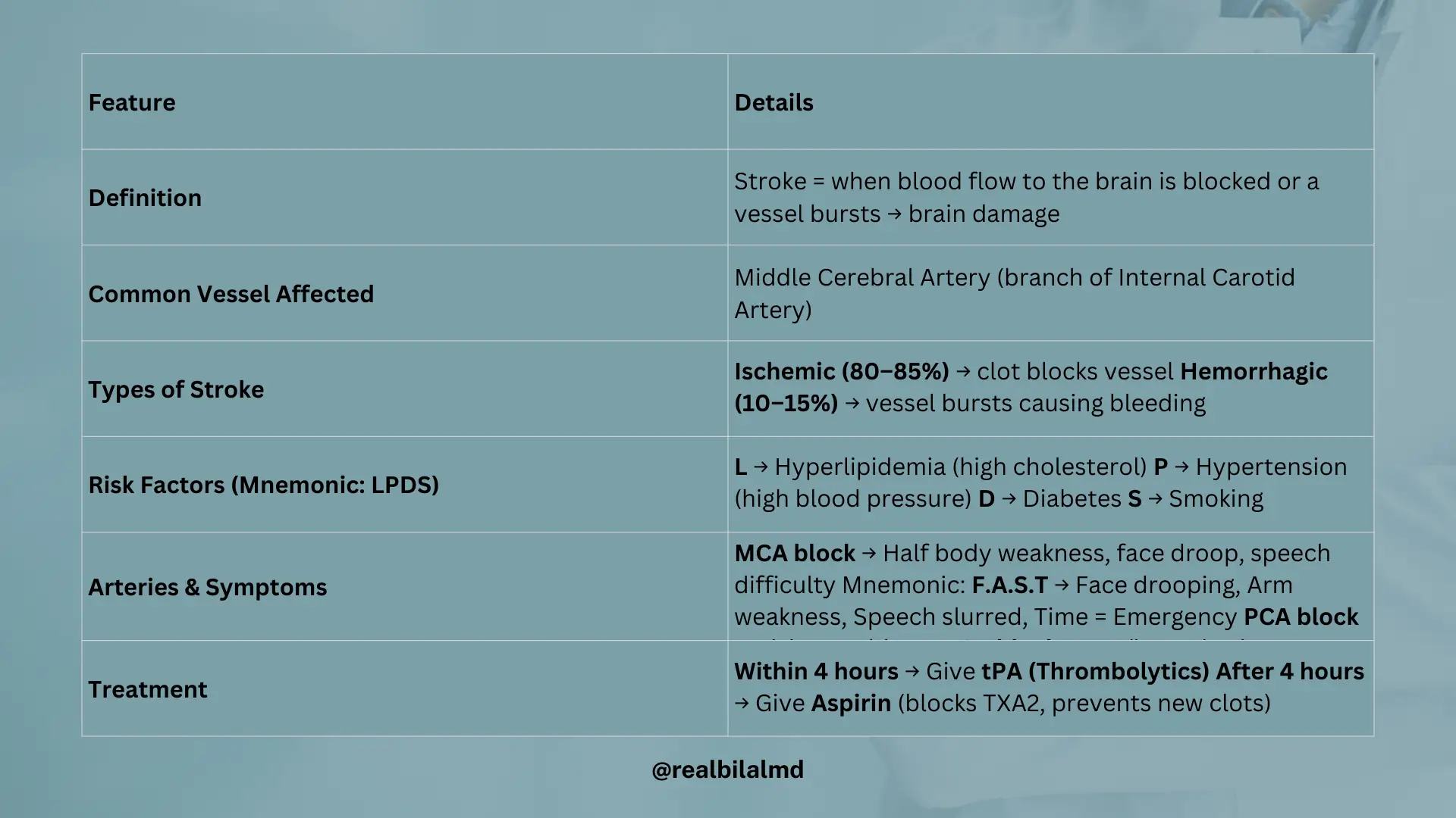 Stroke overview table showing types, risk factors (LPDS), artery involvement with symptoms, and treatment options.