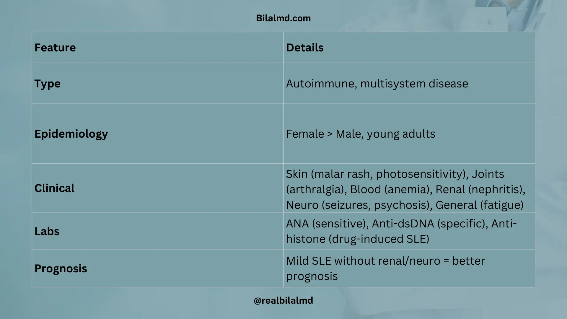 Table summarizing systemic lupus erythematosus features, antibodies, and prognosis
