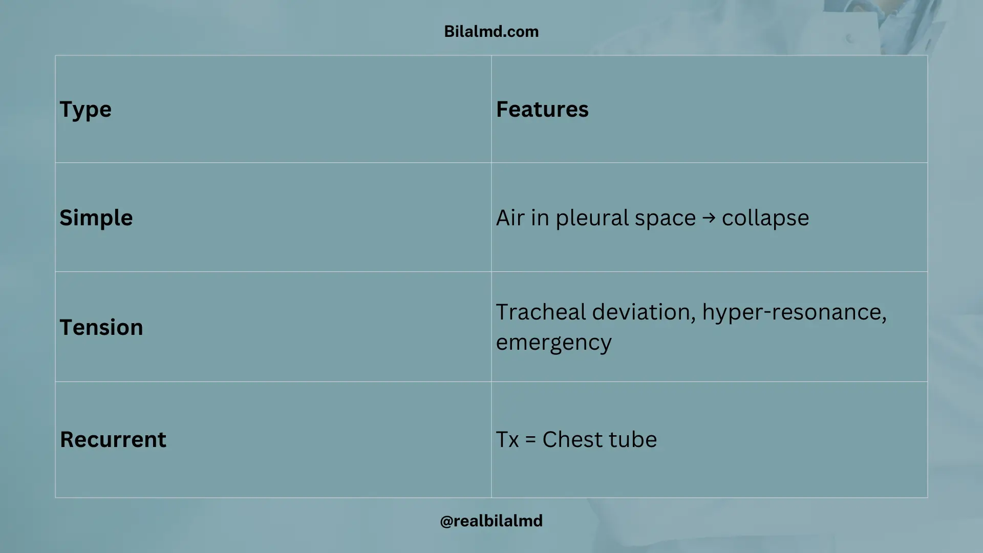 Tension pneumothorax with tracheal deviation and hyperresonance