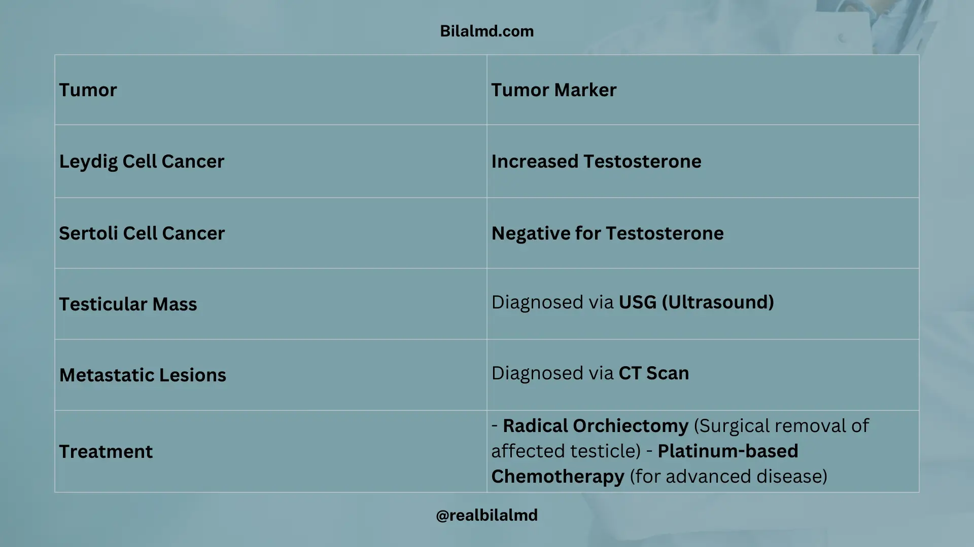 Comparison of Leydig cell tumor and Sertoli cell tumor showing testosterone levels, ultrasound diagnosis of testicular mass, CT scan for metastasis, and treatment with radical orchiectomy and platinum-based chemotherapy