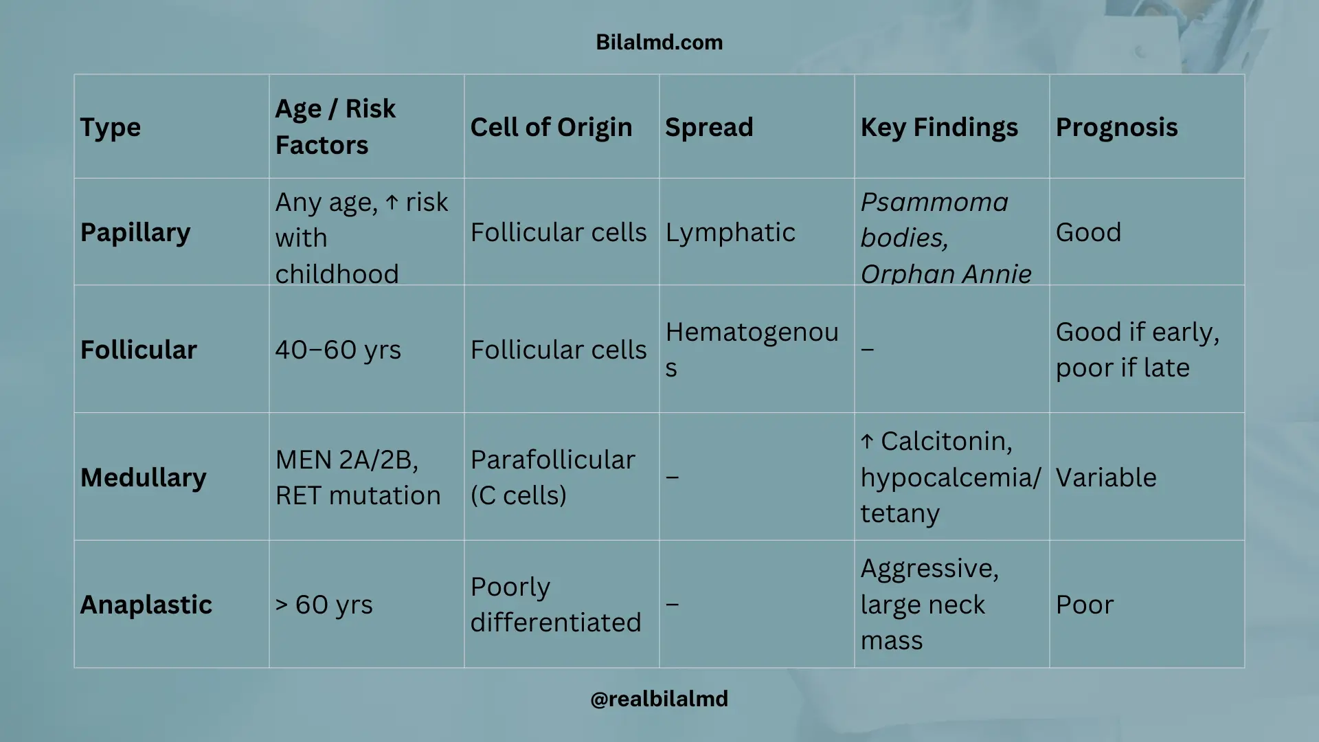 Table comparing thyroid malignancies including papillary, follicular, medullary, and anaplastic carcinoma with origin, spread, markers, and prognosis