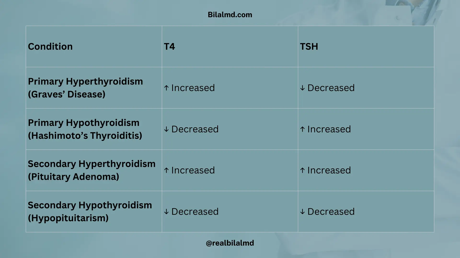Table comparing T4 and TSH levels in primary hyperthyroidism, primary hypothyroidism, secondary hyperthyroidism, and secondary hypothyroidism