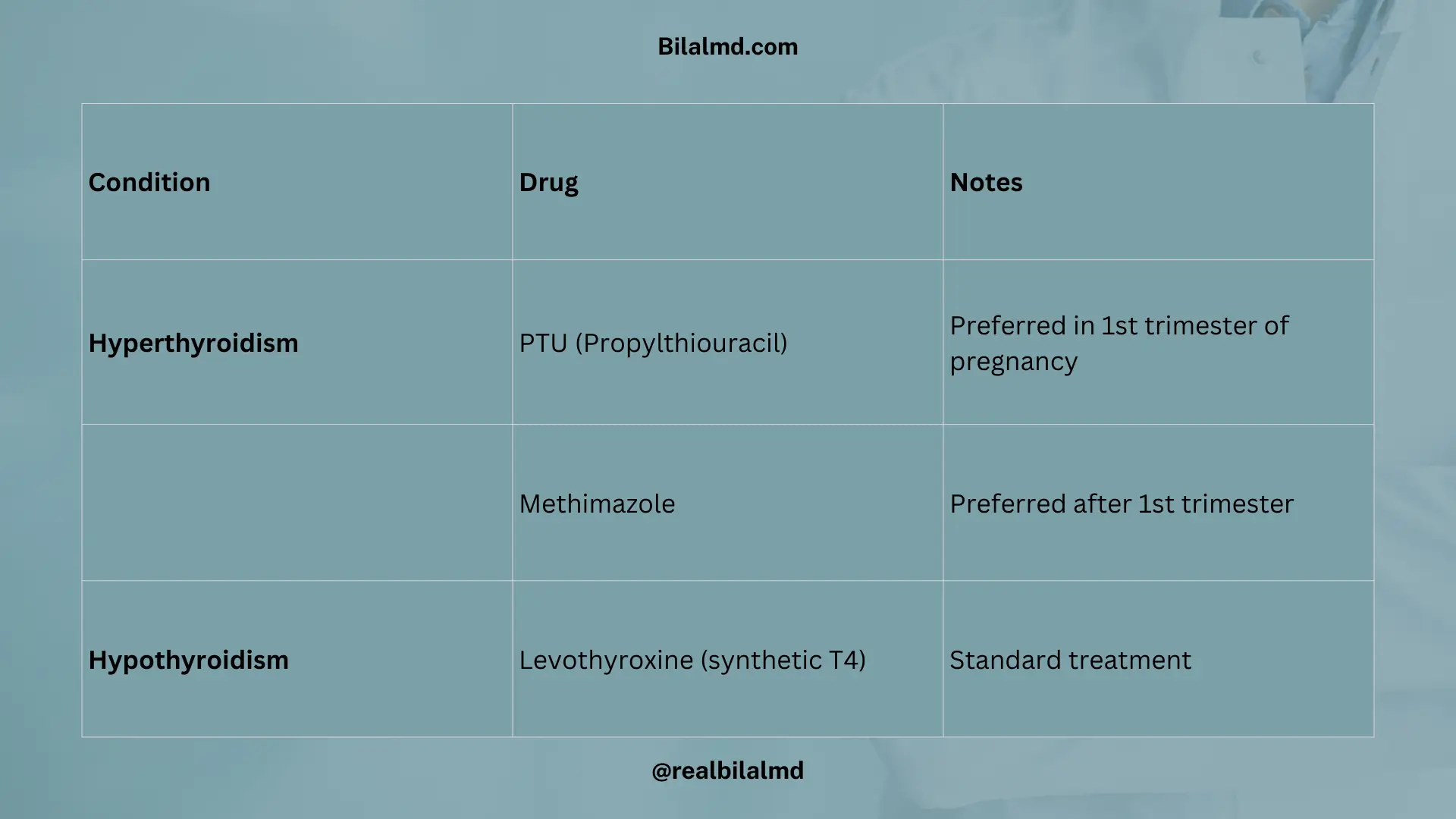 Thyroid drugs table showing PTU and methimazole for hyperthyroidism and levothyroxine for hypothyroidism.