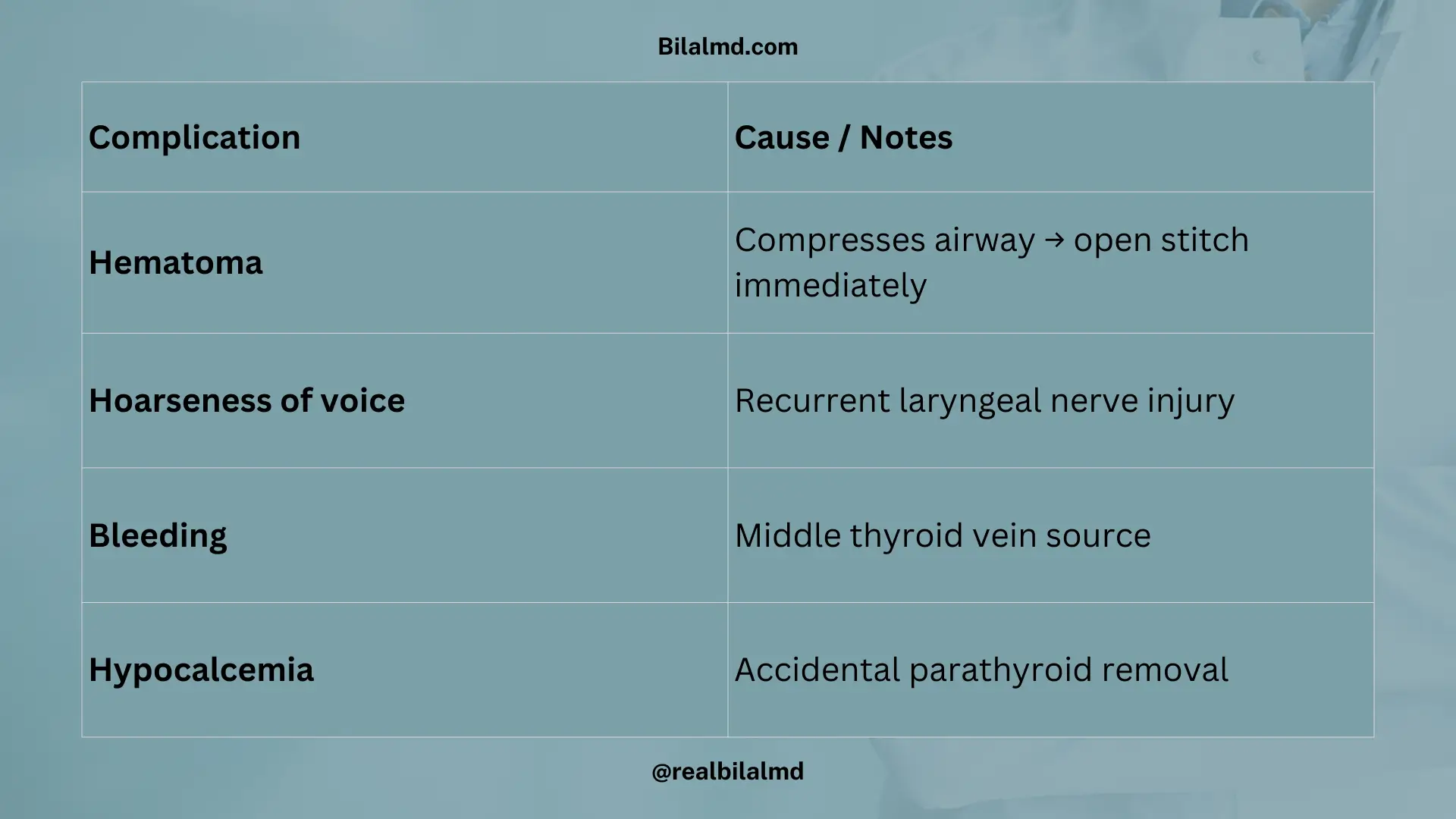 Table of common complications after thyroid surgery including hematoma, hoarseness, bleeding, and hypocalcemia