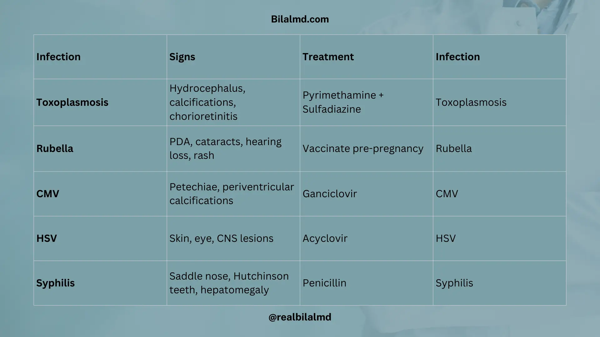 Table of TORCH infections with key signs and treatments