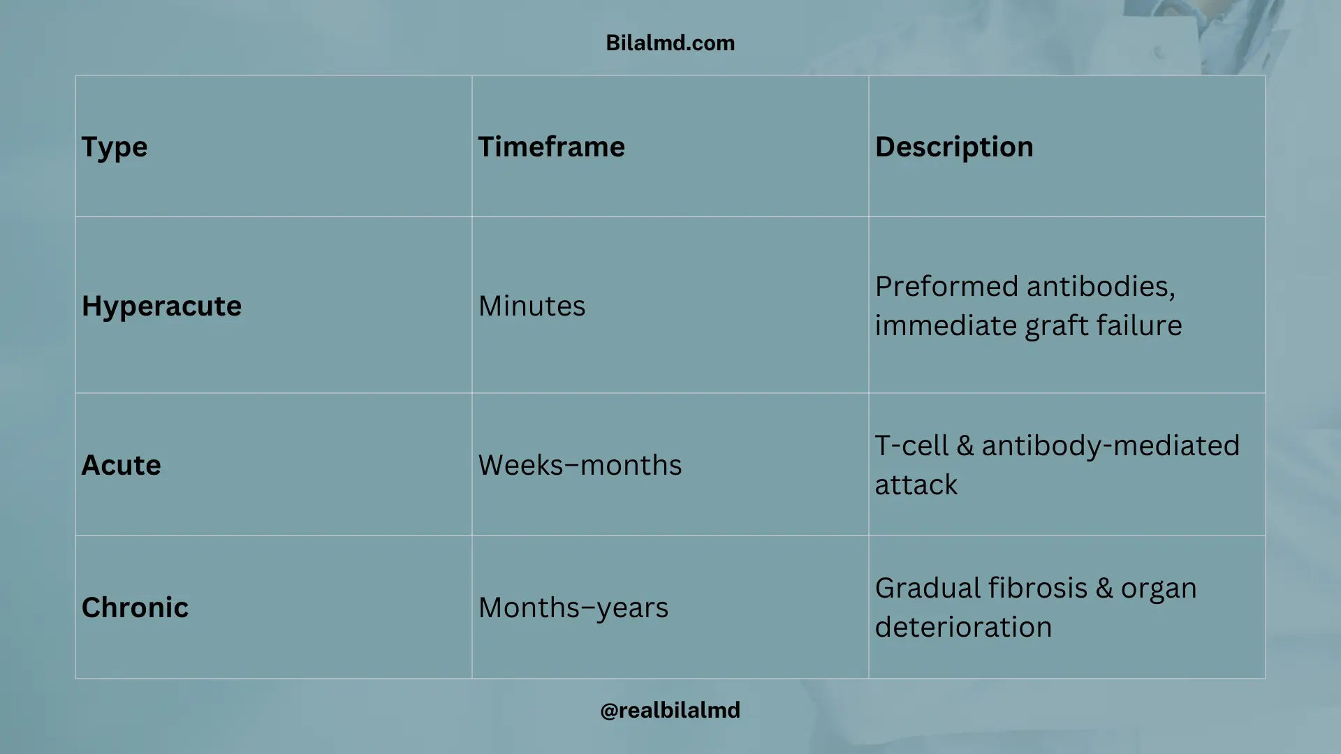 Hyperacute, acute, and chronic transplant rejection differences