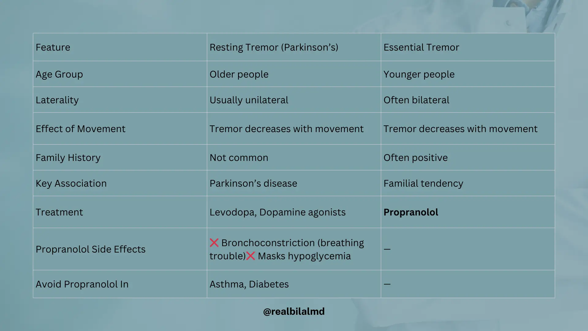 Comparison of resting tremor in Parkinson’s disease and essential tremor with key features, causes, and treatment.