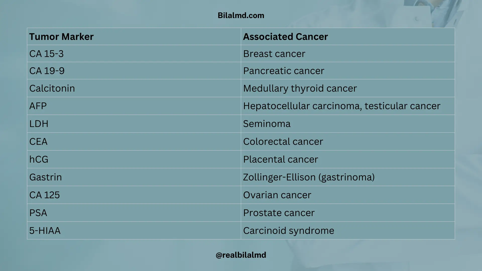 List of tumor markers and their associated cancers