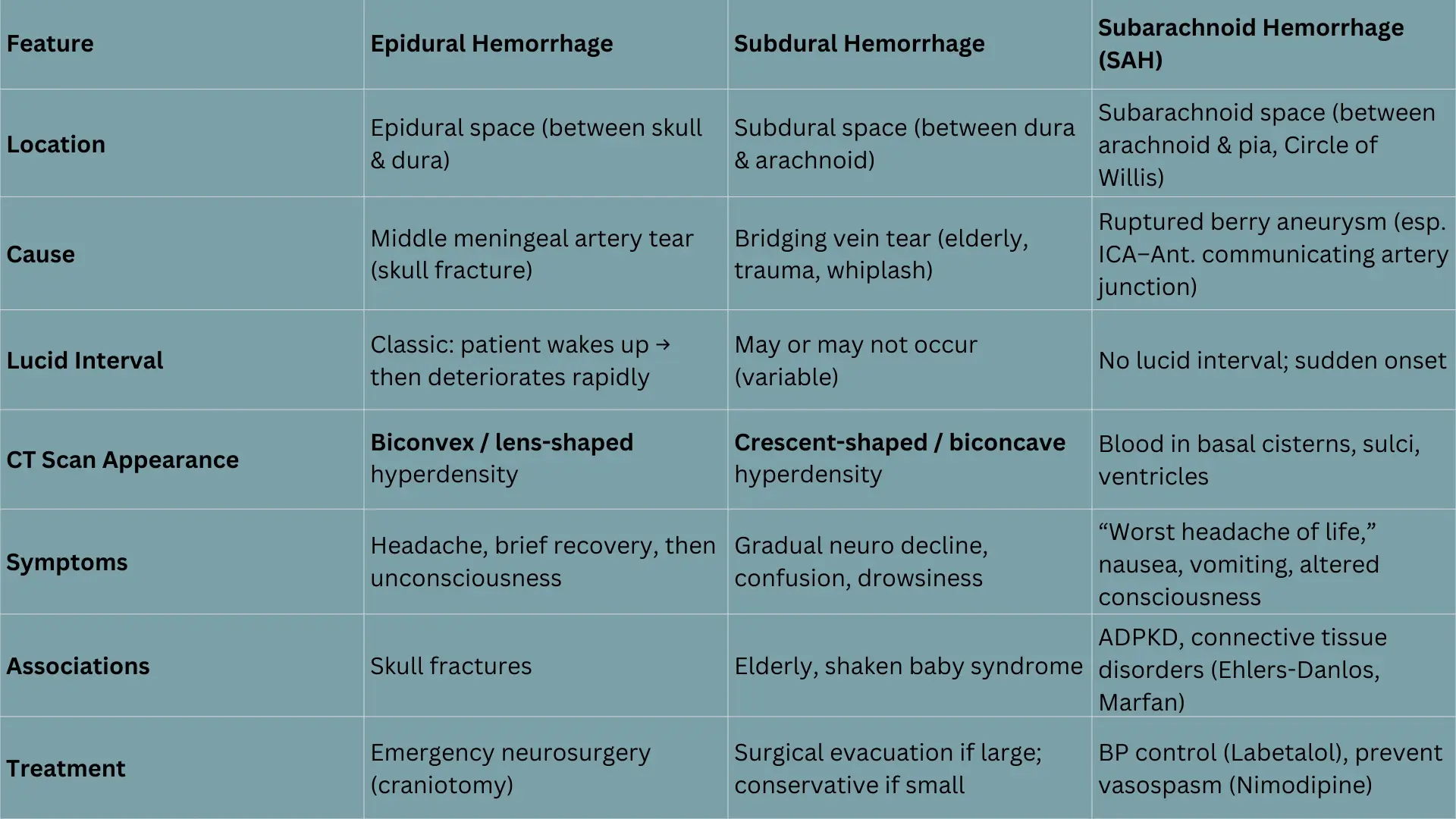 Comparison table of intracranial hemorrhages showing epidural, subdural, and subarachnoid hemorrhage with causes, CT scan appearance, lucid interval, symptoms, and treatments.