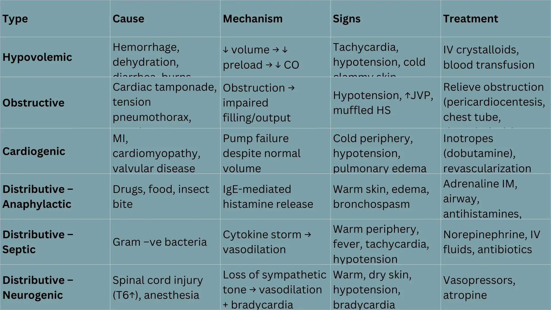 Comprehensive shock classification table with causes, mechanisms, clinical signs, and treatment