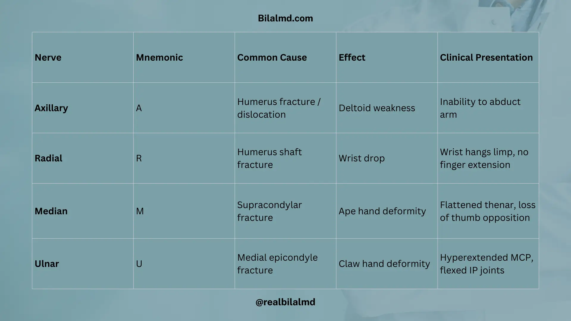 Upper limb nerve palsies (ARMU): axillary, radial, median and ulnar nerves with causes, effects, and clinical signs.
