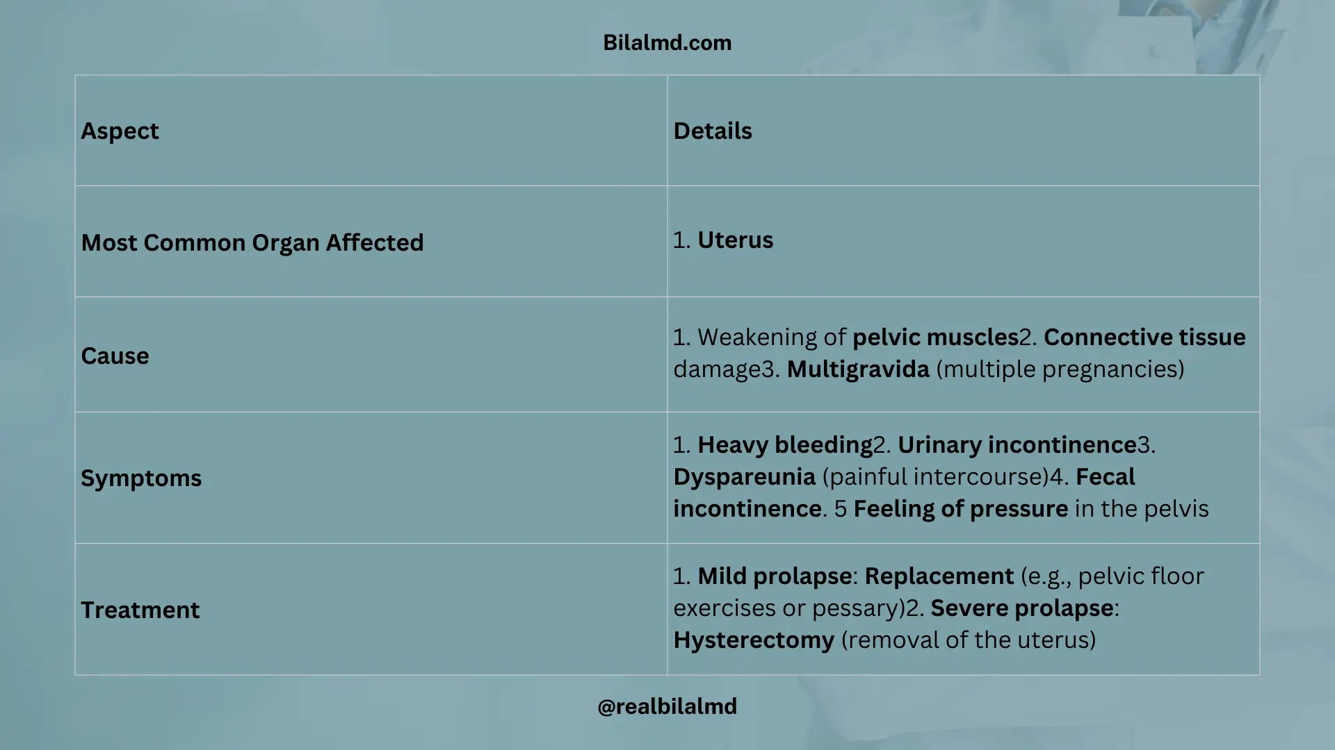 Table summarizing types of genital prolapse including cystocele, rectocele, uterine prolapse, vault prolapse