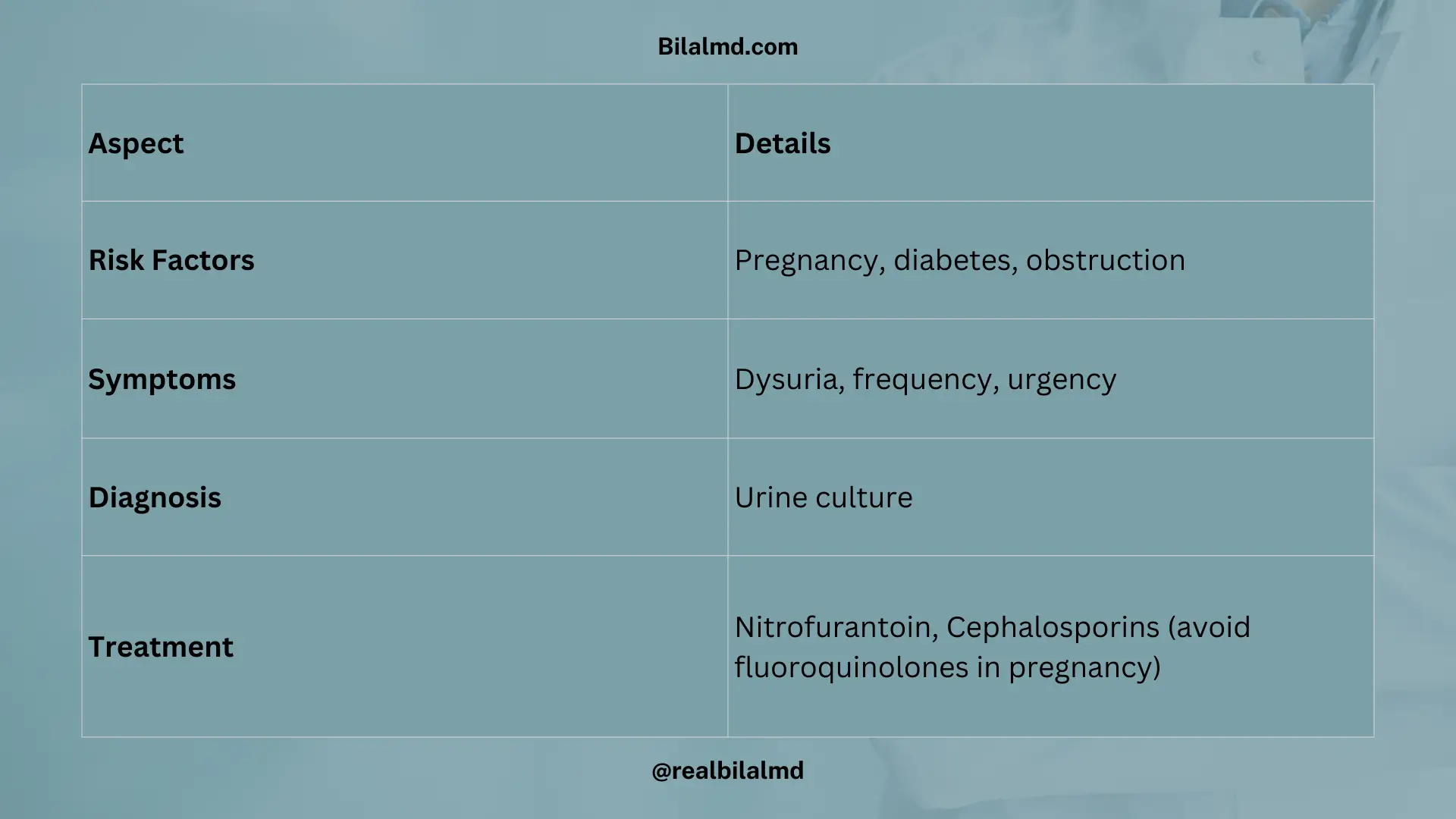 Table summarizing UTI in pregnancy with risk factors, symptoms, diagnosis, and treatment