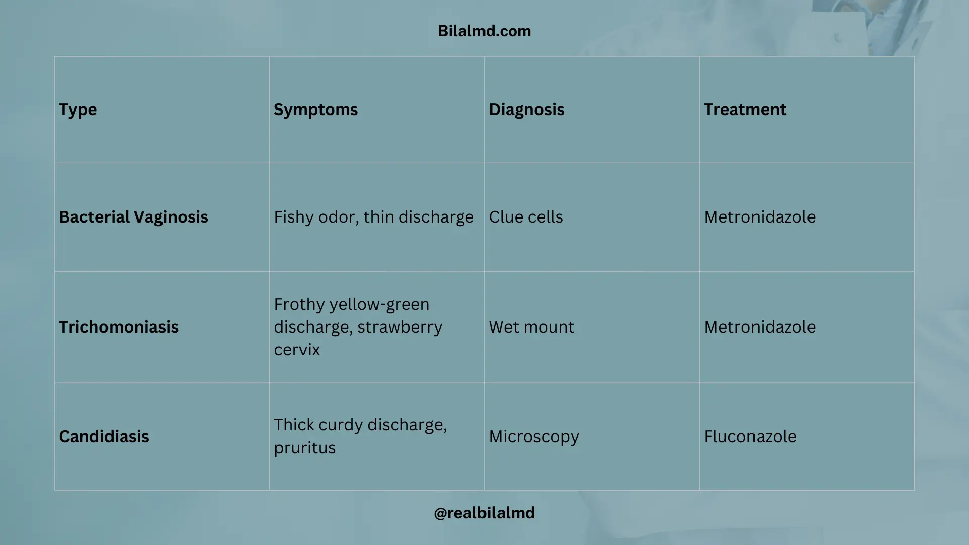 Table comparing bacterial vaginosis, trichomoniasis, and vaginal candidiasis.