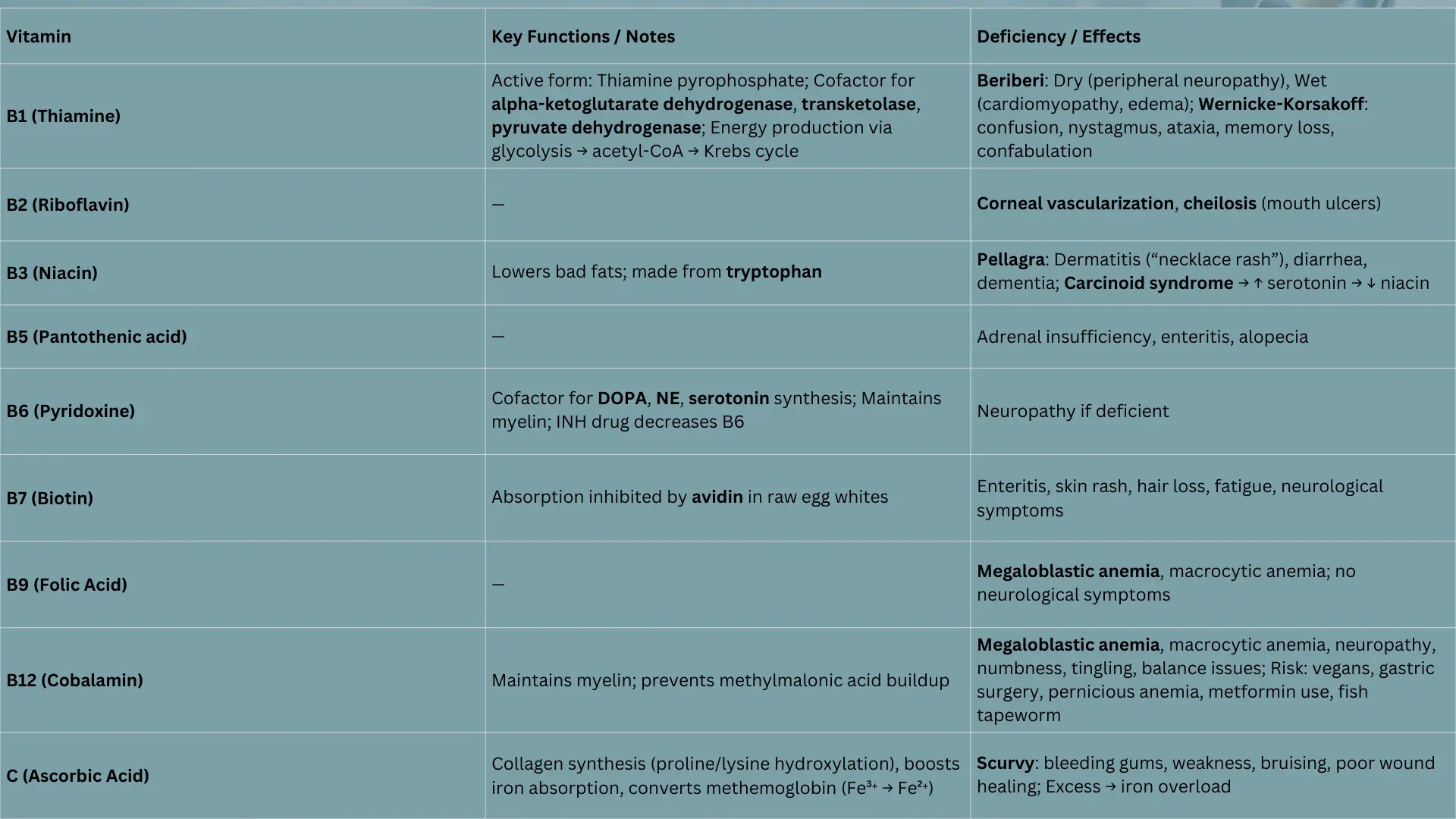 Vitamins summary table showing B1 to B12 and vitamin C with their key functions, cofactors, and deficiency effects including beriberi, Wernicke-Korsakoff, pellagra, neuropathy, megaloblastic anemia, scurvy, and other clinical signs